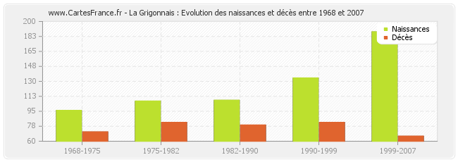 La Grigonnais : Evolution des naissances et décès entre 1968 et 2007